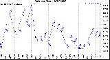 Milwaukee Weather Rain<br>per Month