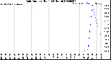 Milwaukee Weather Rain Rate<br>per Hour<br>(24 Hours)