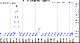 Milwaukee Weather Rain Rate<br>Daily High