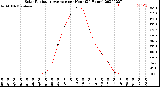 Milwaukee Weather Solar Radiation Average<br>per Hour<br>(24 Hours)