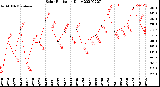 Milwaukee Weather Solar Radiation<br>Daily