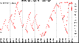 Milwaukee Weather THSW Index<br>Daily High