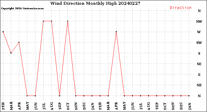 Milwaukee Weather Wind Direction<br>Monthly High