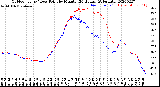 Milwaukee Weather Outdoor Temp / Dew Point<br>by Minute<br>(24 Hours) (Alternate)