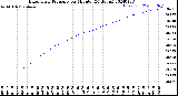 Milwaukee Weather Barometric Pressure<br>per Minute<br>(24 Hours)