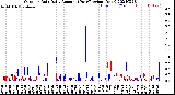 Milwaukee Weather Outdoor Rain<br>Daily Amount<br>(Past/Previous Year)