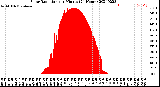 Milwaukee Weather Solar Radiation<br>per Minute<br>(24 Hours)