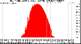 Milwaukee Weather Solar Radiation<br>& Day Average<br>per Minute<br>(Today)