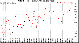 Milwaukee Weather Solar Radiation<br>per Day KW/m2