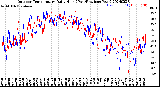 Milwaukee Weather Outdoor Temperature<br>Daily High<br>(Past/Previous Year)