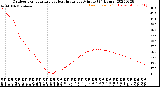 Milwaukee Weather Outdoor Temperature<br>vs Heat Index<br>per Minute<br>(24 Hours)