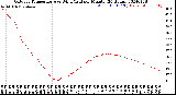 Milwaukee Weather Outdoor Temperature<br>vs Wind Chill<br>per Minute<br>(24 Hours)