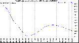 Milwaukee Weather Wind Chill<br>Hourly Average<br>(24 Hours)