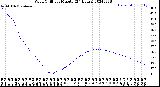 Milwaukee Weather Wind Chill<br>per Minute<br>(24 Hours)