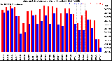 Milwaukee Weather Barometric Pressure<br>Daily High/Low