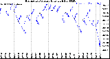 Milwaukee Weather Barometric Pressure<br>Daily High