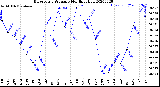 Milwaukee Weather Barometric Pressure<br>Monthly High