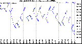 Milwaukee Weather Barometric Pressure<br>Daily Low