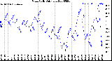 Milwaukee Weather Wind Chill<br>Daily Low