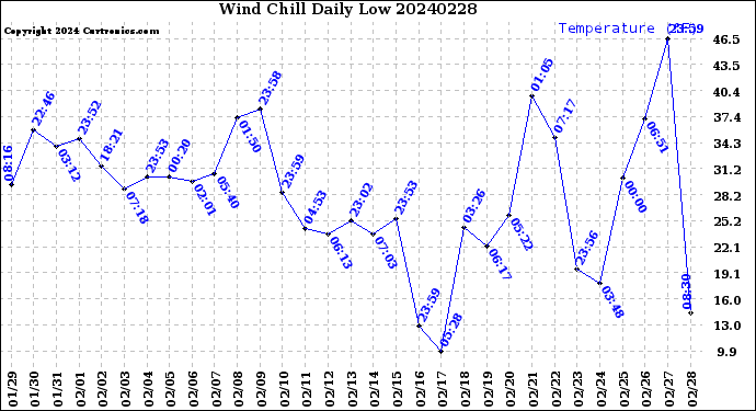 Milwaukee Weather Wind Chill<br>Daily Low