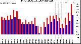 Milwaukee Weather Dew Point<br>Daily High/Low