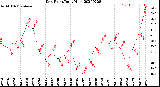 Milwaukee Weather Dew Point<br>Daily High