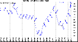 Milwaukee Weather Dew Point<br>Daily Low