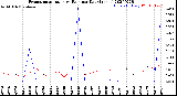 Milwaukee Weather Evapotranspiration<br>vs Rain per Day<br>(Inches)