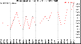 Milwaukee Weather Evapotranspiration<br>per Day (Inches)