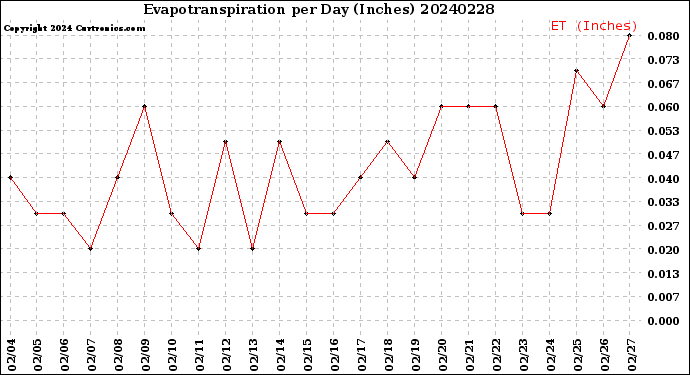 Milwaukee Weather Evapotranspiration<br>per Day (Inches)