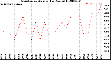 Milwaukee Weather Evapotranspiration<br>per Day (Ozs sq/ft)