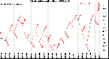 Milwaukee Weather Heat Index<br>Daily High