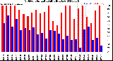 Milwaukee Weather Outdoor Humidity<br>Daily High/Low