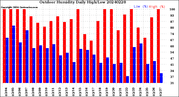 Milwaukee Weather Outdoor Humidity<br>Daily High/Low