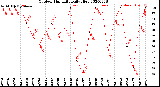 Milwaukee Weather Outdoor Humidity<br>Daily High