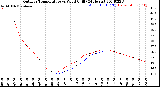 Milwaukee Weather Outdoor Temperature<br>vs Wind Chill<br>(24 Hours)