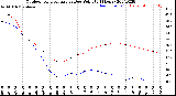 Milwaukee Weather Outdoor Temperature<br>vs Dew Point<br>(24 Hours)