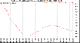 Milwaukee Weather Outdoor Temperature<br>vs Heat Index<br>(24 Hours)