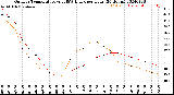 Milwaukee Weather Outdoor Temperature<br>vs THSW Index<br>per Hour<br>(24 Hours)