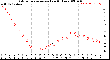 Milwaukee Weather Outdoor Temperature<br>per Hour<br>(24 Hours)