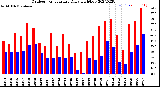 Milwaukee Weather Outdoor Temperature<br>Daily High/Low