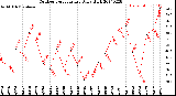 Milwaukee Weather Outdoor Temperature<br>Daily High