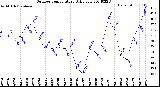 Milwaukee Weather Outdoor Temperature<br>Daily Low