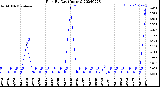 Milwaukee Weather Rain<br>By Day<br>(Inches)