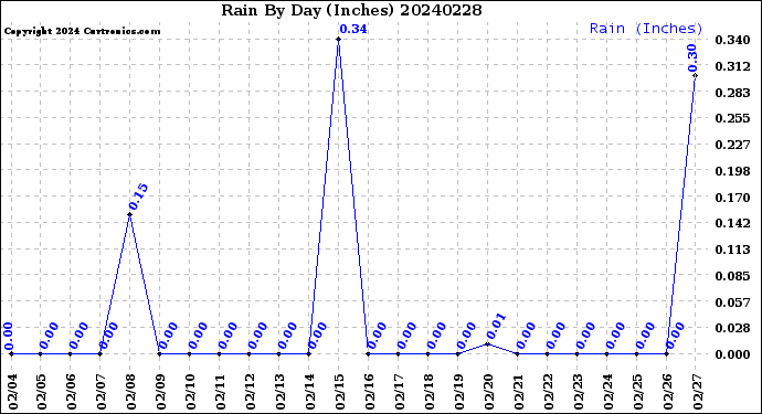 Milwaukee Weather Rain<br>By Day<br>(Inches)