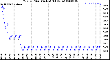 Milwaukee Weather Rain<br>per Hour<br>(Inches)<br>(24 Hours)