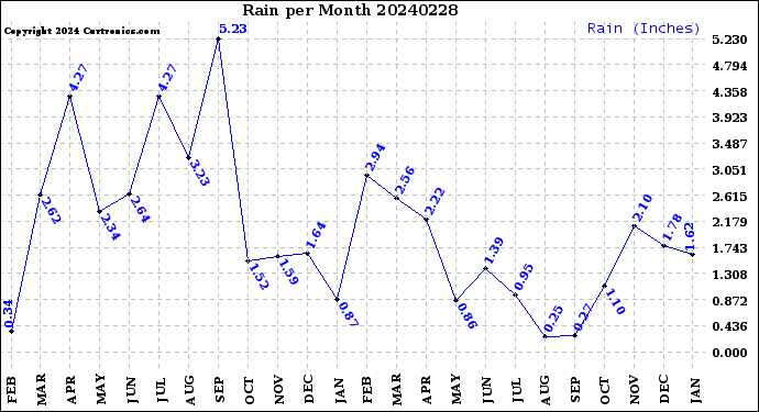 Milwaukee Weather Rain<br>per Month