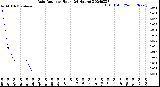 Milwaukee Weather Rain Rate<br>per Hour<br>(24 Hours)