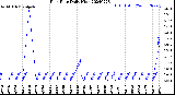 Milwaukee Weather Rain Rate<br>Daily High