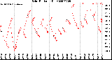 Milwaukee Weather Solar Radiation<br>Daily